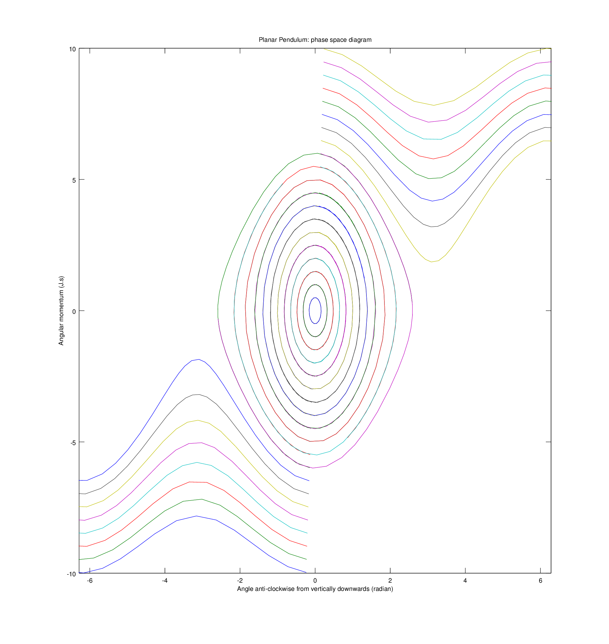 Phase space diagram