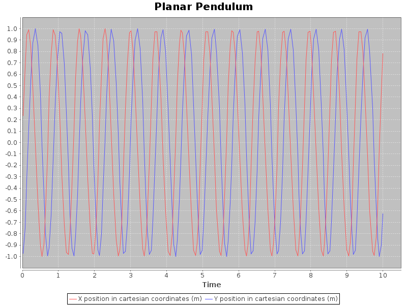 Pendulum X+Y vs Time Plot