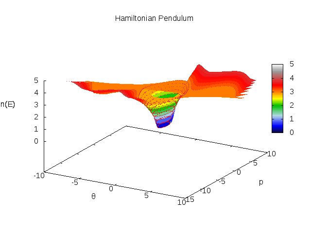 Phase-space Diagram