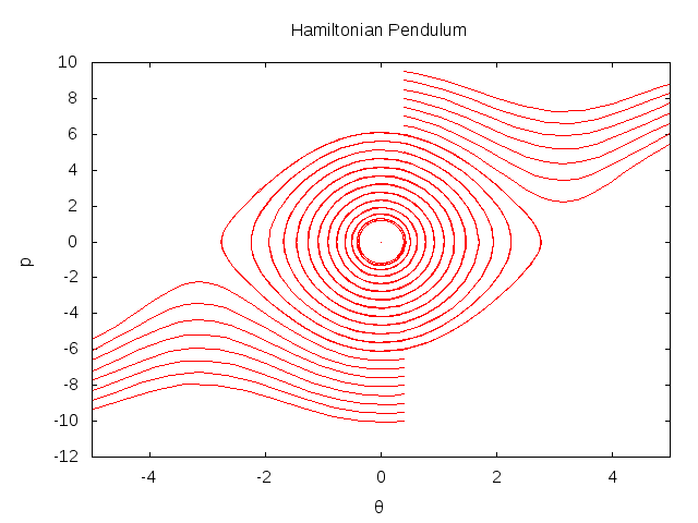 Phase-space Diagram