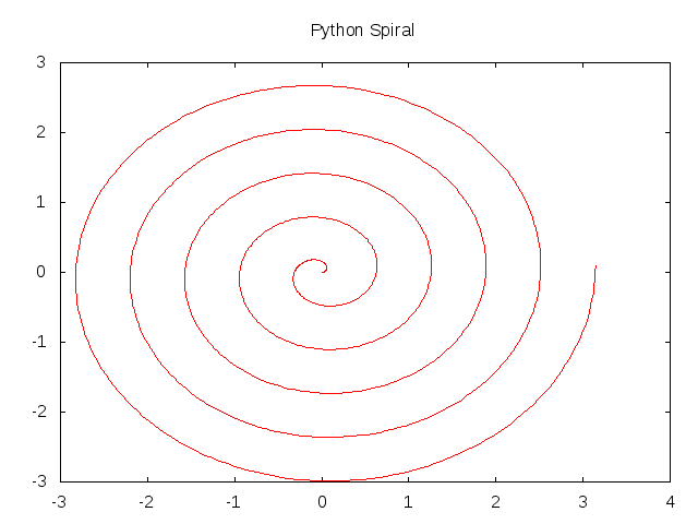 Python Spiral